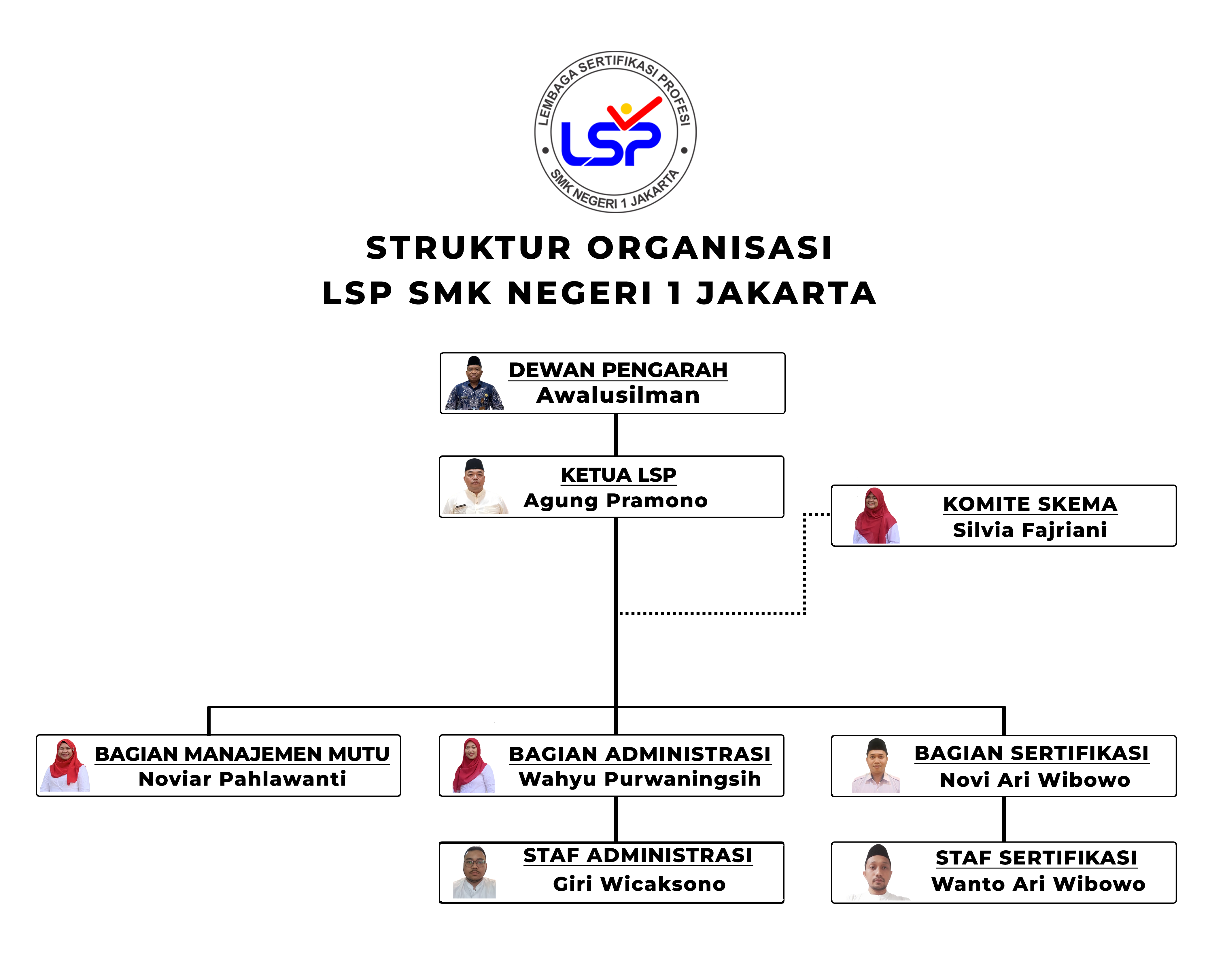 Struktur Organisasi LSP SMKN 1 Jakarta